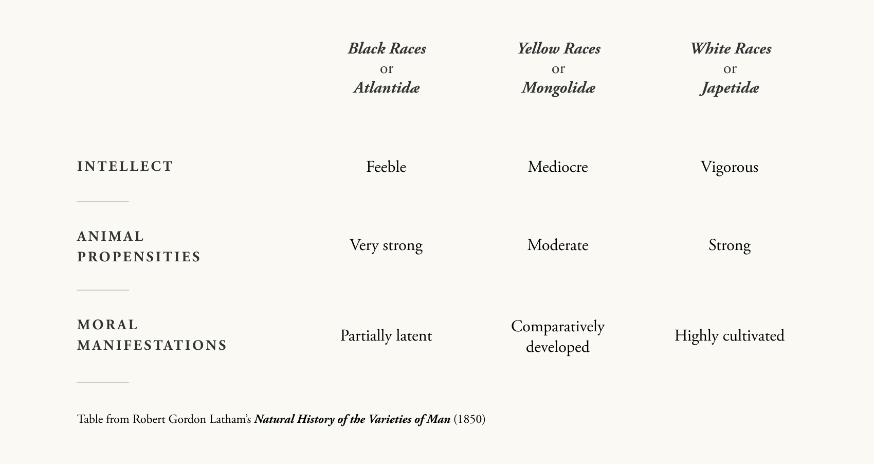 Table from Robert Gordon Latham